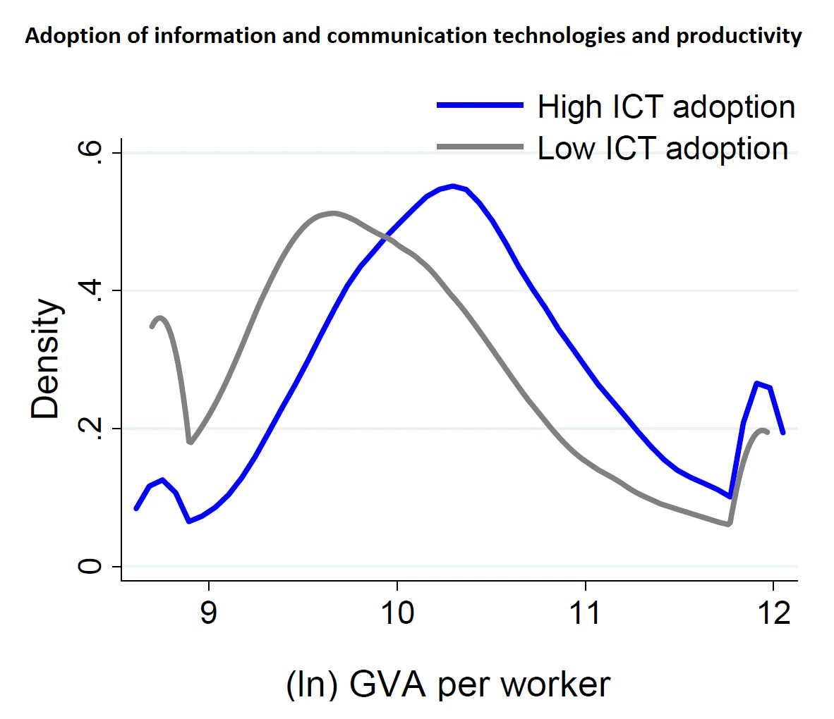 Economics in a picture: Firms with stronger adoption of information and communication technologies are more productive