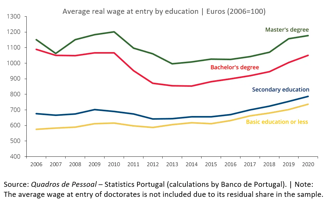 Economics in a picture: The entry wage differential between youngsters with higher education and those with lower levels of education decreased between 2006 and 2020