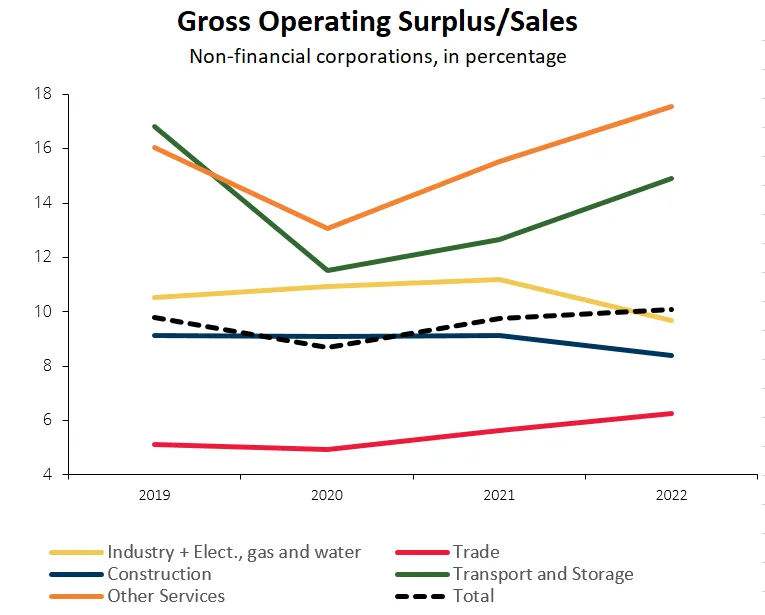 Economics in a picture: In 2022, profit markups increased in services and decreased in industry and construction