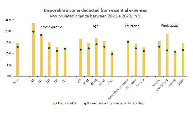 Economics in a picture: The increase in household income should cover the increase in the expenditure on essential goods and in the debt service between 2021 and 2023