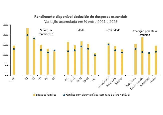 Economia numa imagem: O aumento do rendimento das famílias deverá cobrir o aumento das despesas em bens essenciais e do serviço da dívida entre 2021 e 2023