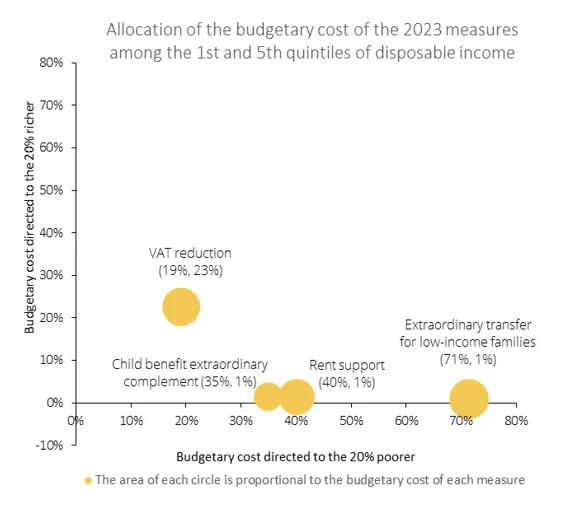 Economics in a picture: The VAT reduction on a basket of food items is less targeted at vulnerable families than the income support measures