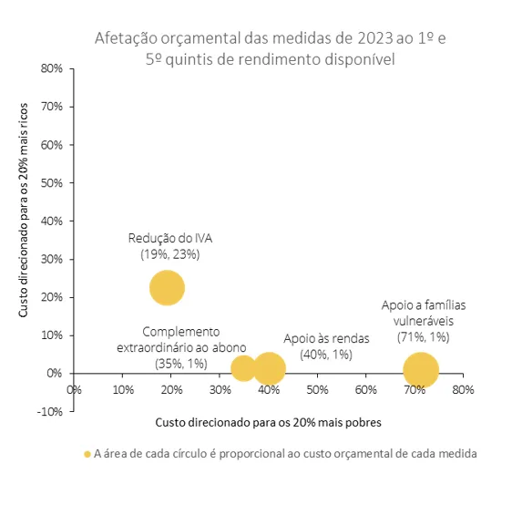 Economia numa imagem: A redução do IVA em alguns bens alimentares é menos direcionada para as famílias vulneráveis do que as medidas de apoio direto ao rendimento