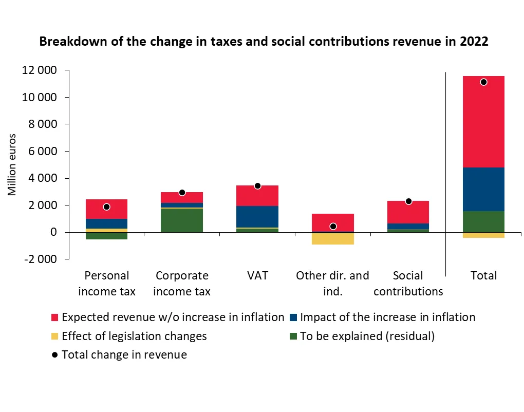 Economics in a picture: 30% of the increase in tax and social contributions revenue in 2022 was due to the rise in inflation