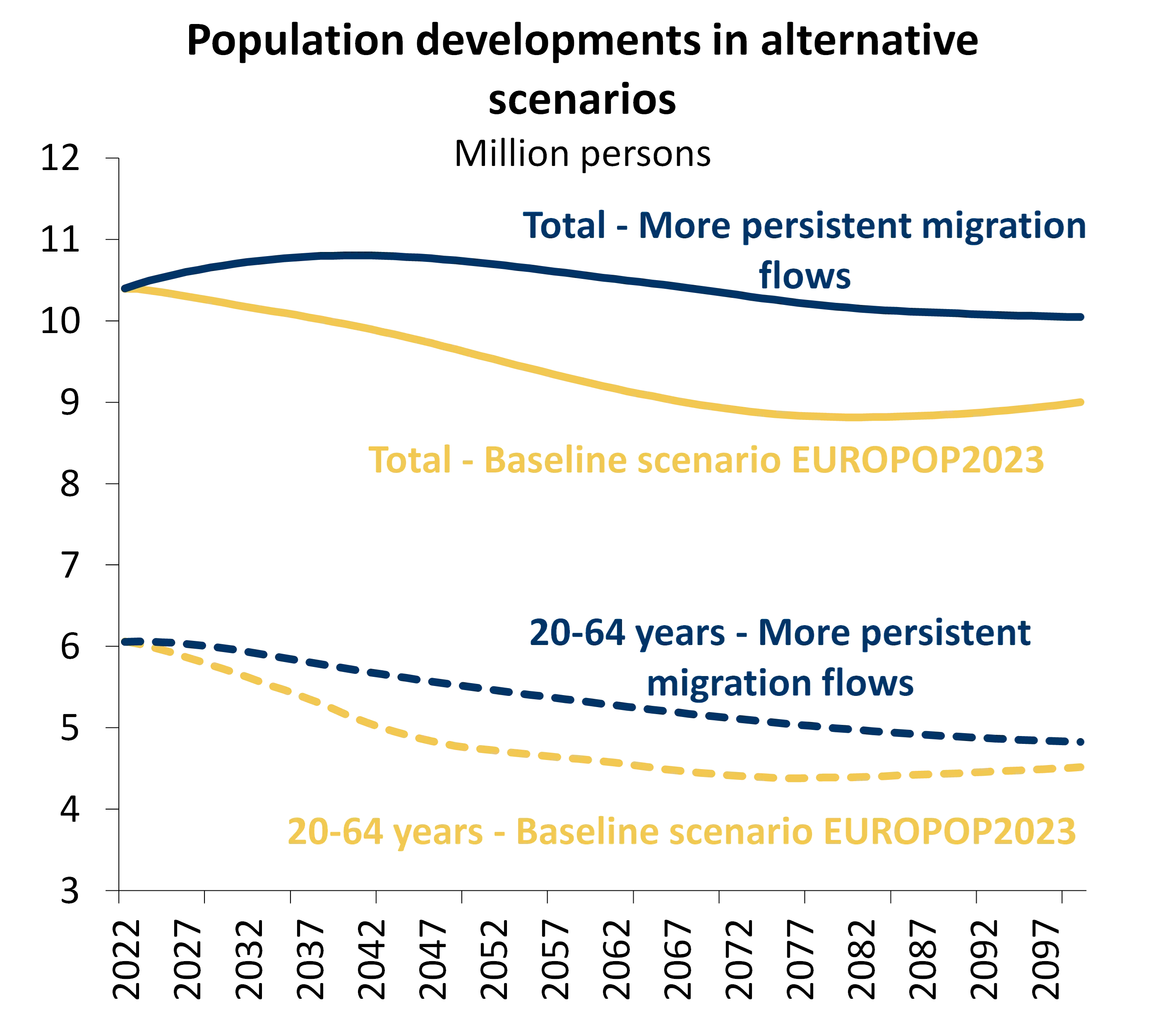 Economics in a picture: Positive net migration flows allow for short-term adjustments in the labour market, reducing the trend of a declining and ageing population