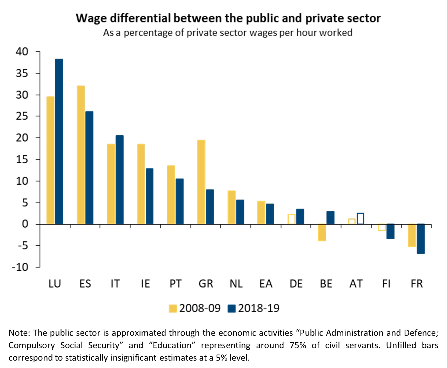 Economics in a picture: The average wage premium in the public sector stands at around 11%