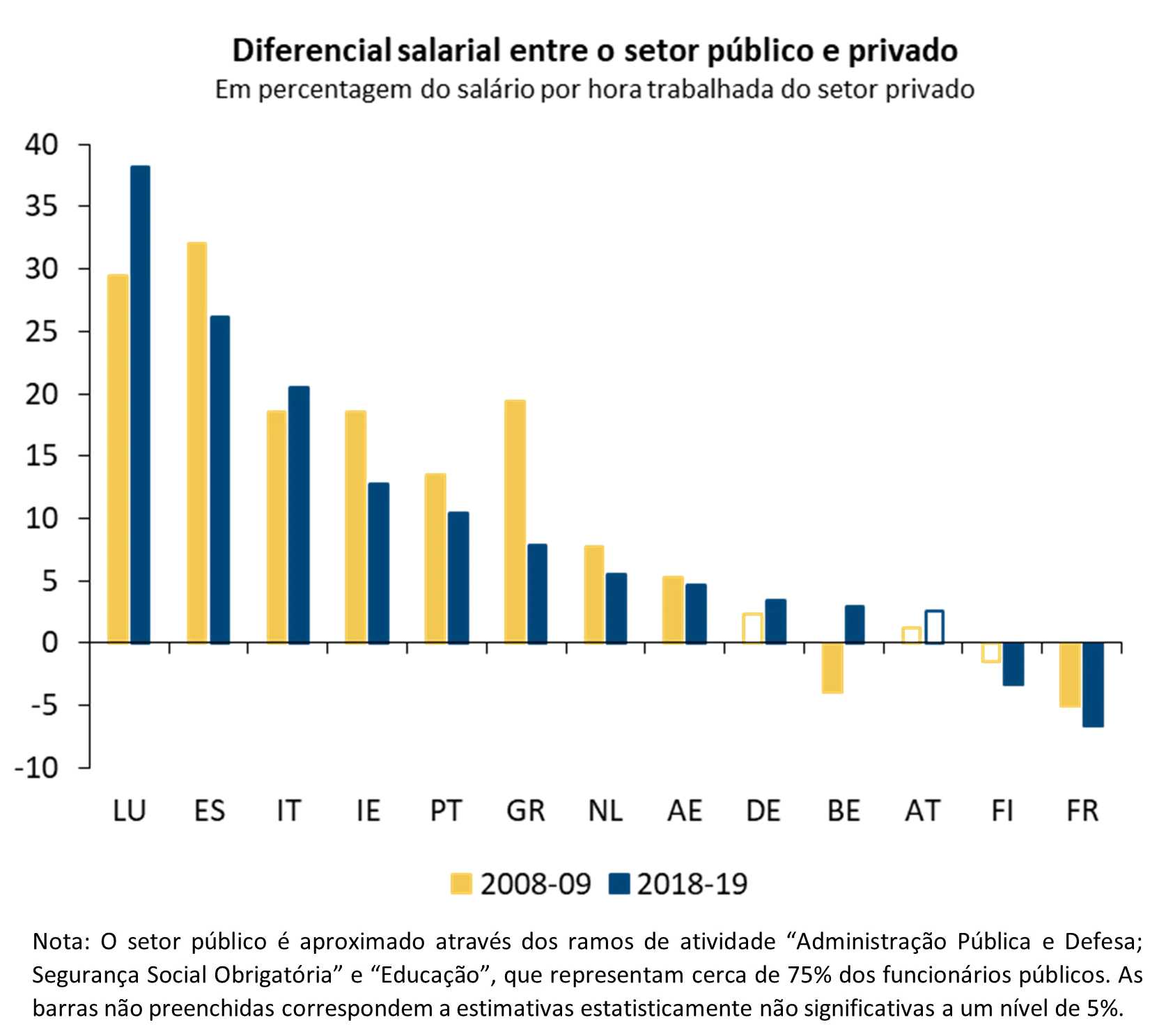 Economia numa imagem: O prémio salarial médio do setor público situa-se em torno de 11%