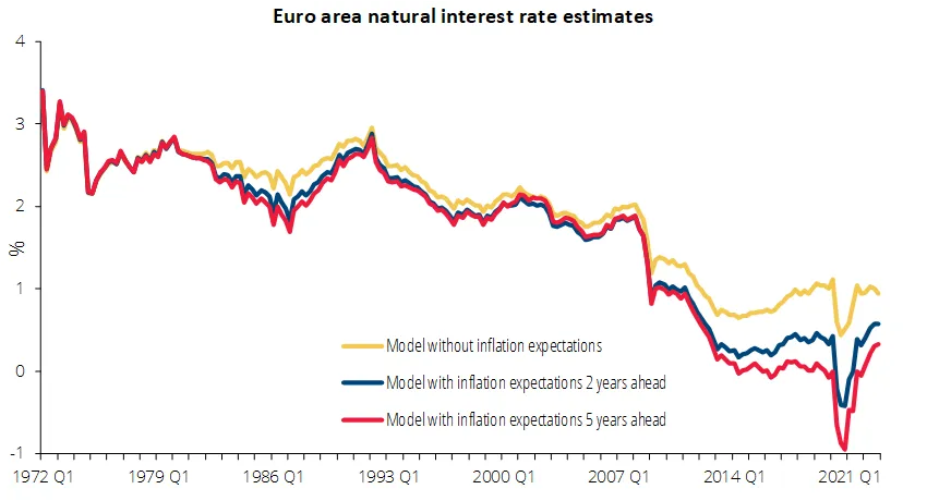 Economics in a picture: Estimates for the euro area natural interest rate point to a decline since the 1970’s, standing at around 0.5% in 2022