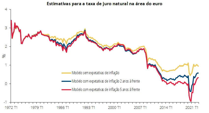 Economia numa imagem: As estimativas para a taxa de juro natural na área do euro apontam para uma diminuição desde os anos 70, situando-se em torno de 0,5% em 2022