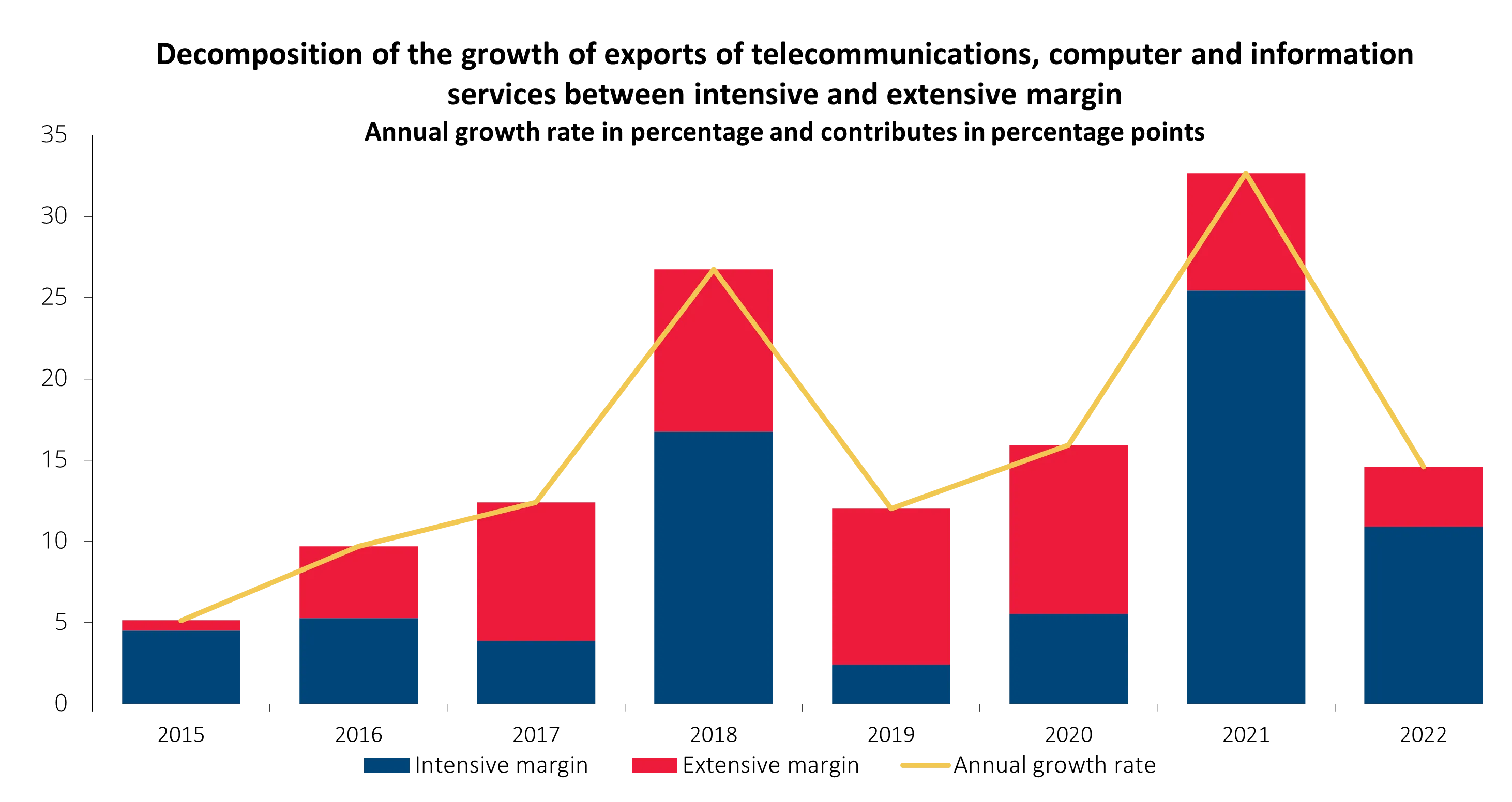 Economics in a picture: The growth of exports of telecommunications, computer and information services has been associated to new exporting enterprises 