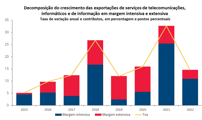 Economia numa imagem: O crescimento das exportações de serviços de telecomunicações, informáticos e de informação tem estado associado a novas empresas exportadoras