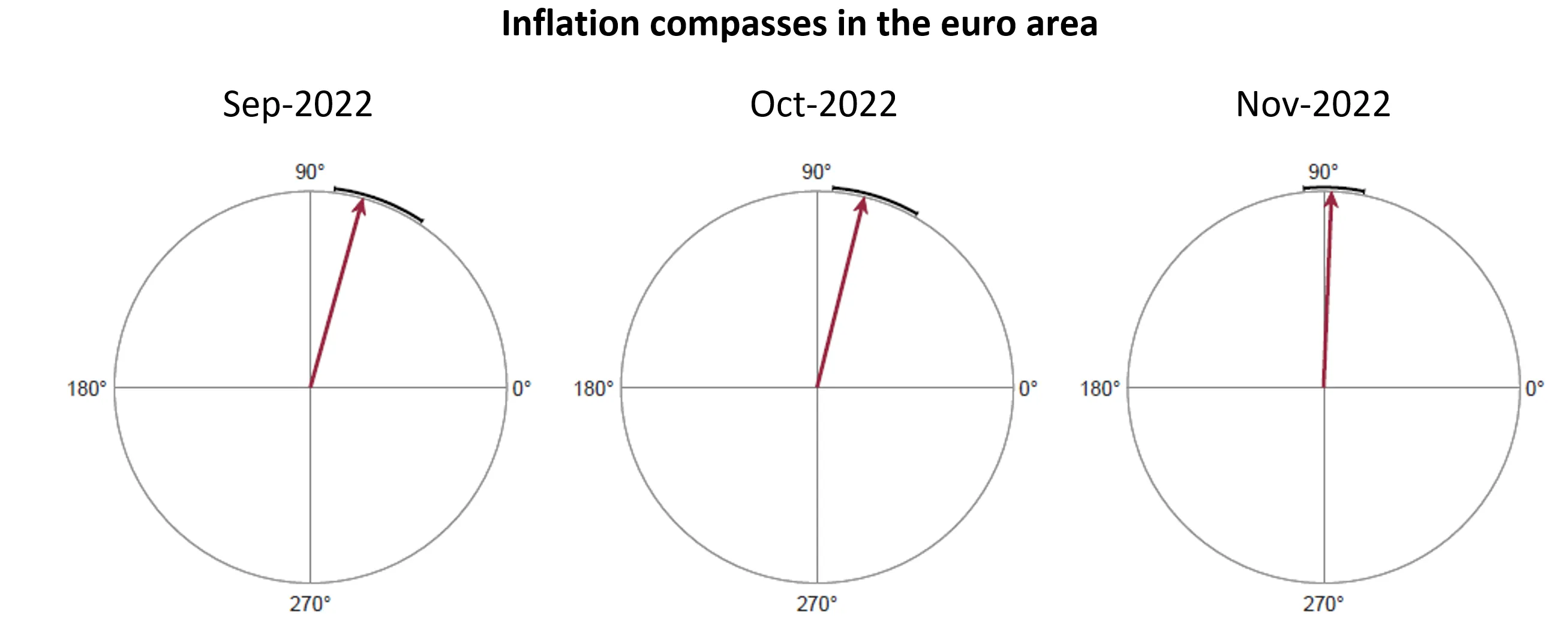Economics in a picture: Underlying inflation pressures in the euro area reached their peak in the autumn of 2022
