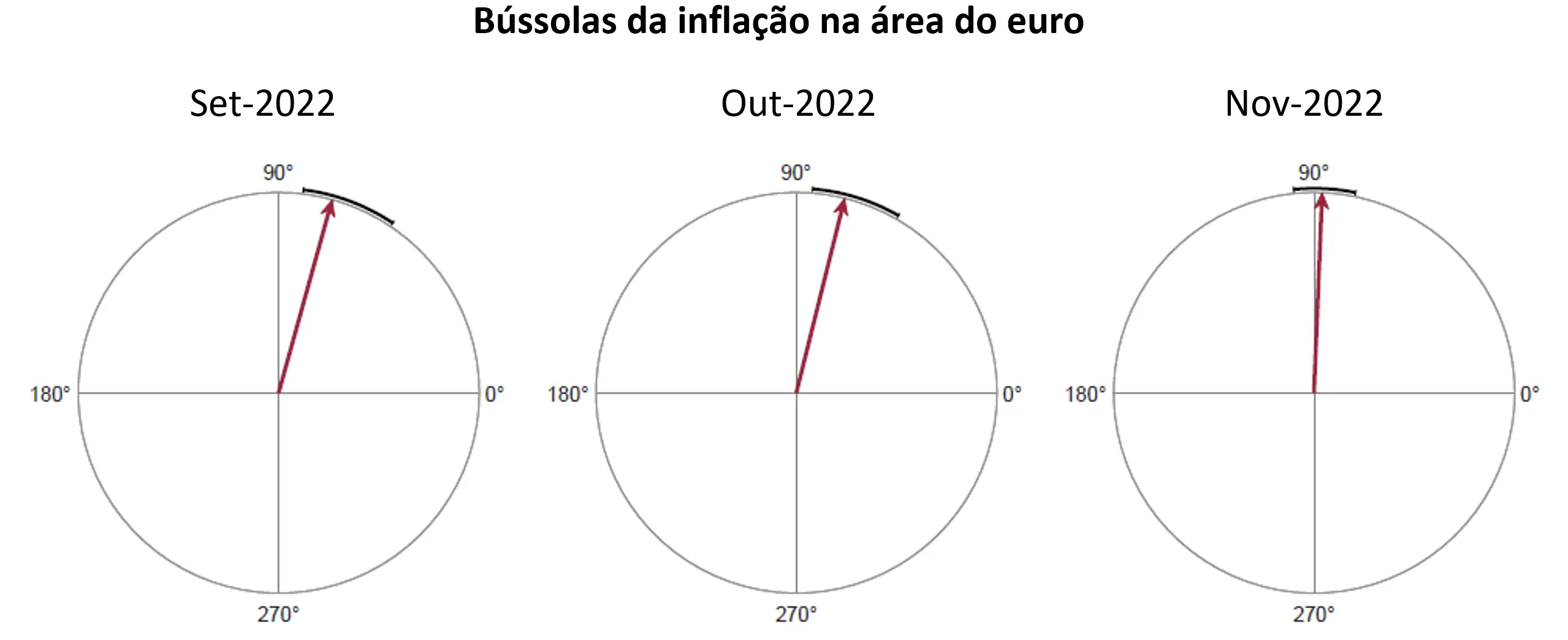 As pressões inflacionistas subjacentes na área do euro atingiram o pico no outono de 2022