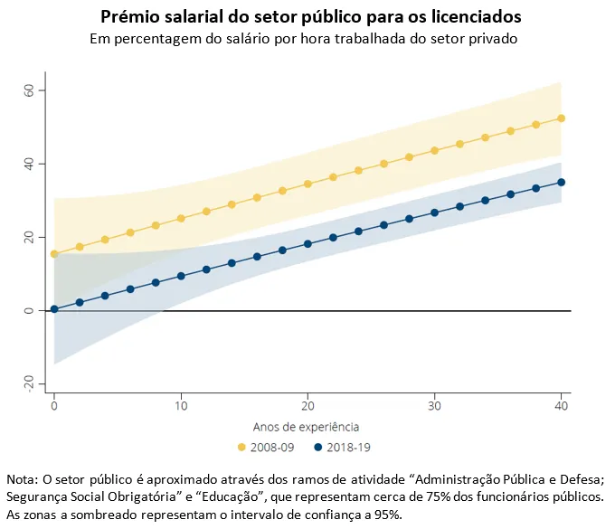Economia numa imagem: O setor público deixou de ser atrativo para licenciados no início da carreira