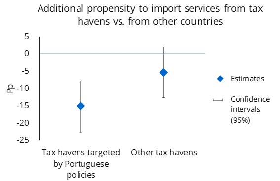 Economics in a picture: Portuguese multinationals avoid importing services from the tax havens targeted by anti-tax planning policies