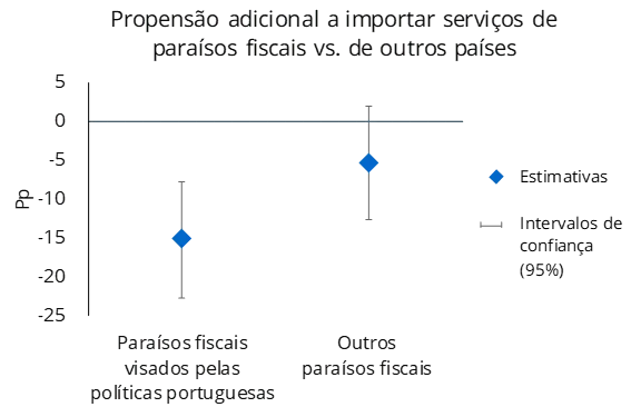 Economia numa imagem: As multinacionais portuguesas evitam importar serviços dos paraísos fiscais visados por políticas de combate à fraude e evasão