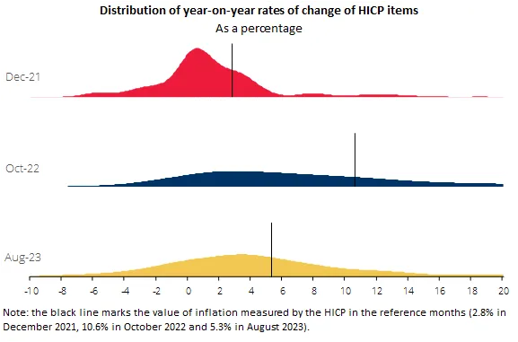 The dispersion of the year-on-year rates of change of the HICP items has narrowed recently, but is still concentrated around high values