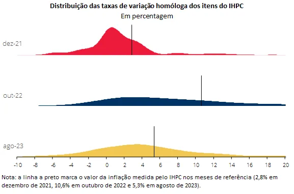 A dispersão das taxas de variação homóloga dos itens do IHPC reduziu-se recentemente, mas concentra-se ainda em torno de valores elevados