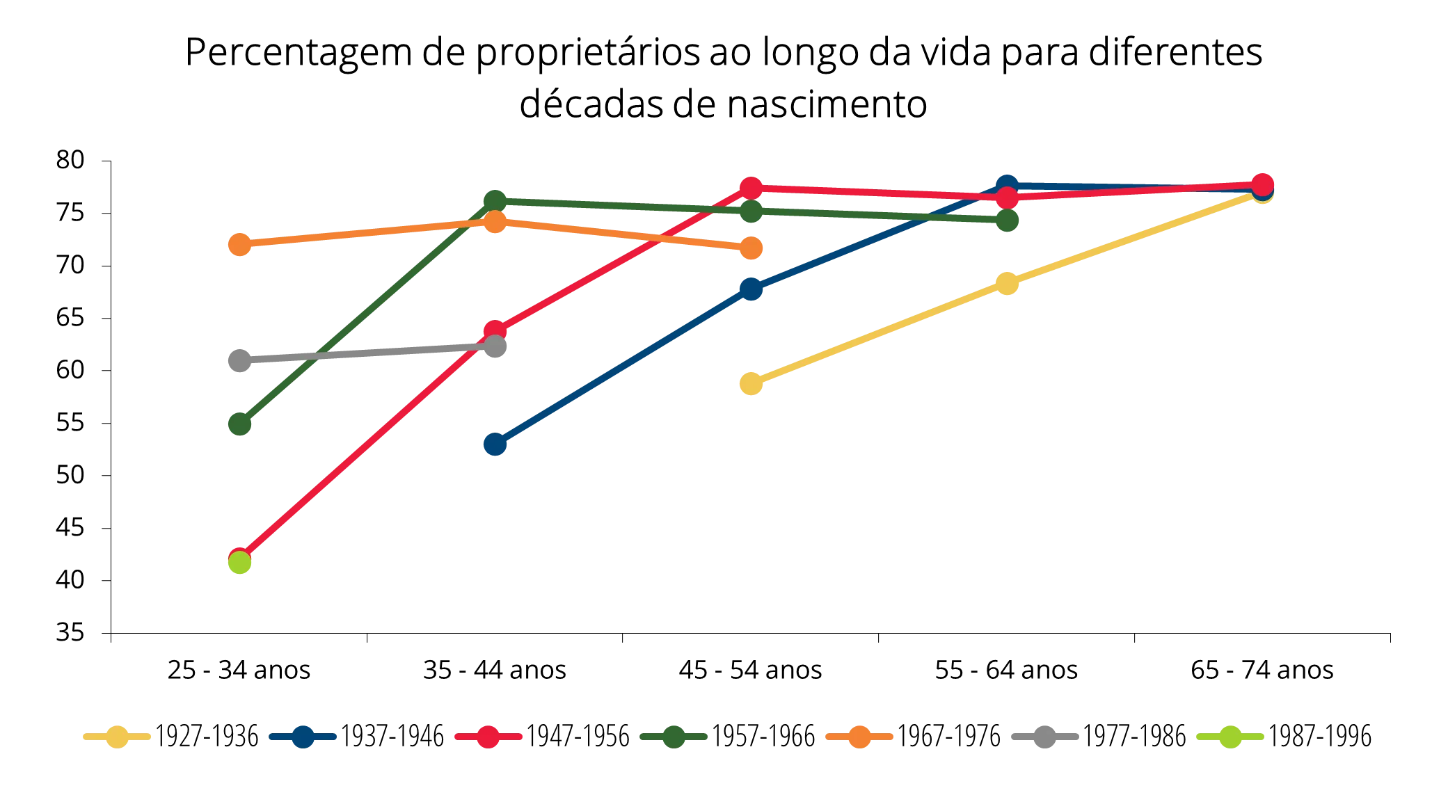 A percentagem de jovens proprietários de habitação reduziu-se nas duas últimas décadas