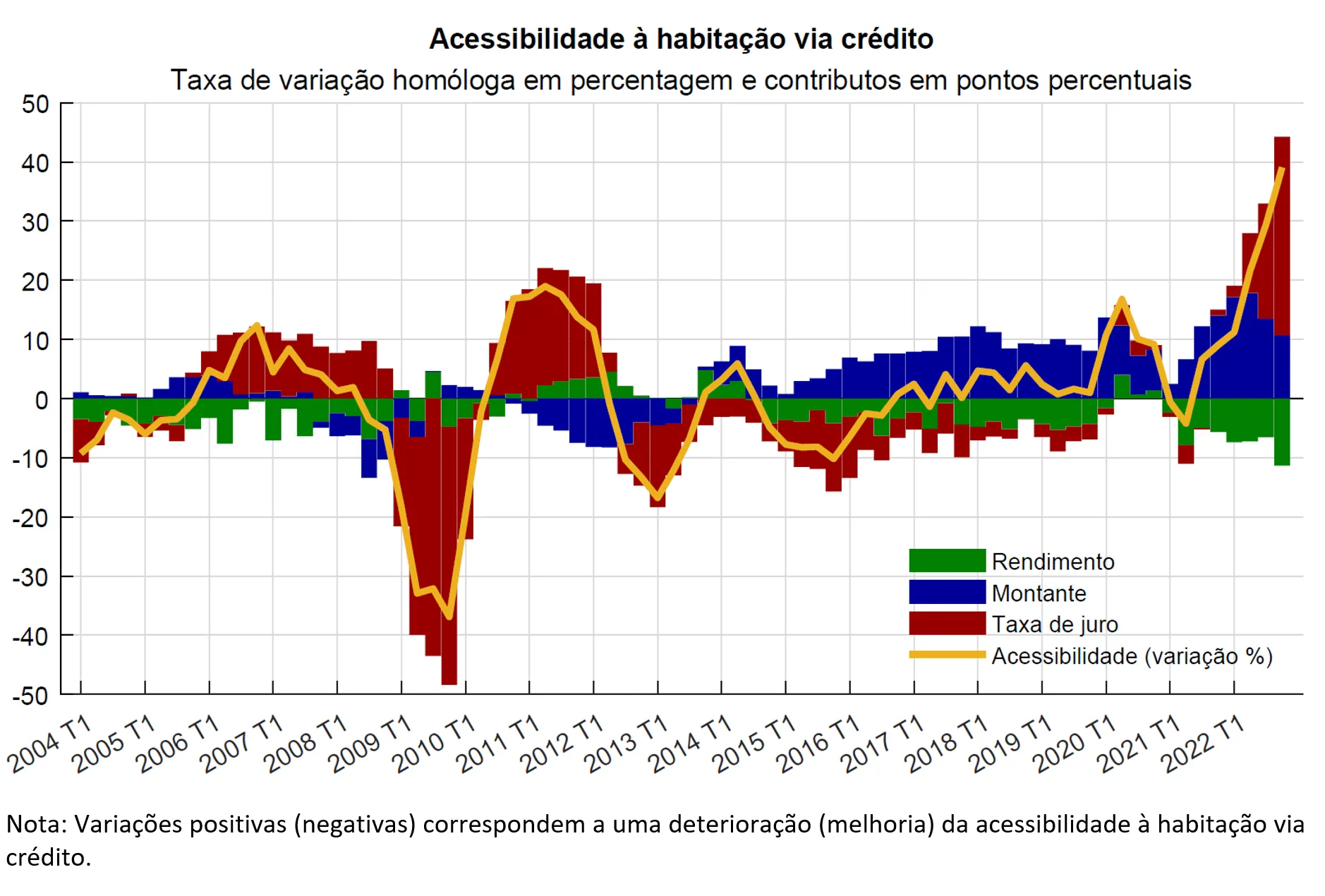 Economia numa imagem: A acessibilidade à habitação via crédito em Portugal deteriorou-se nos últimos anos