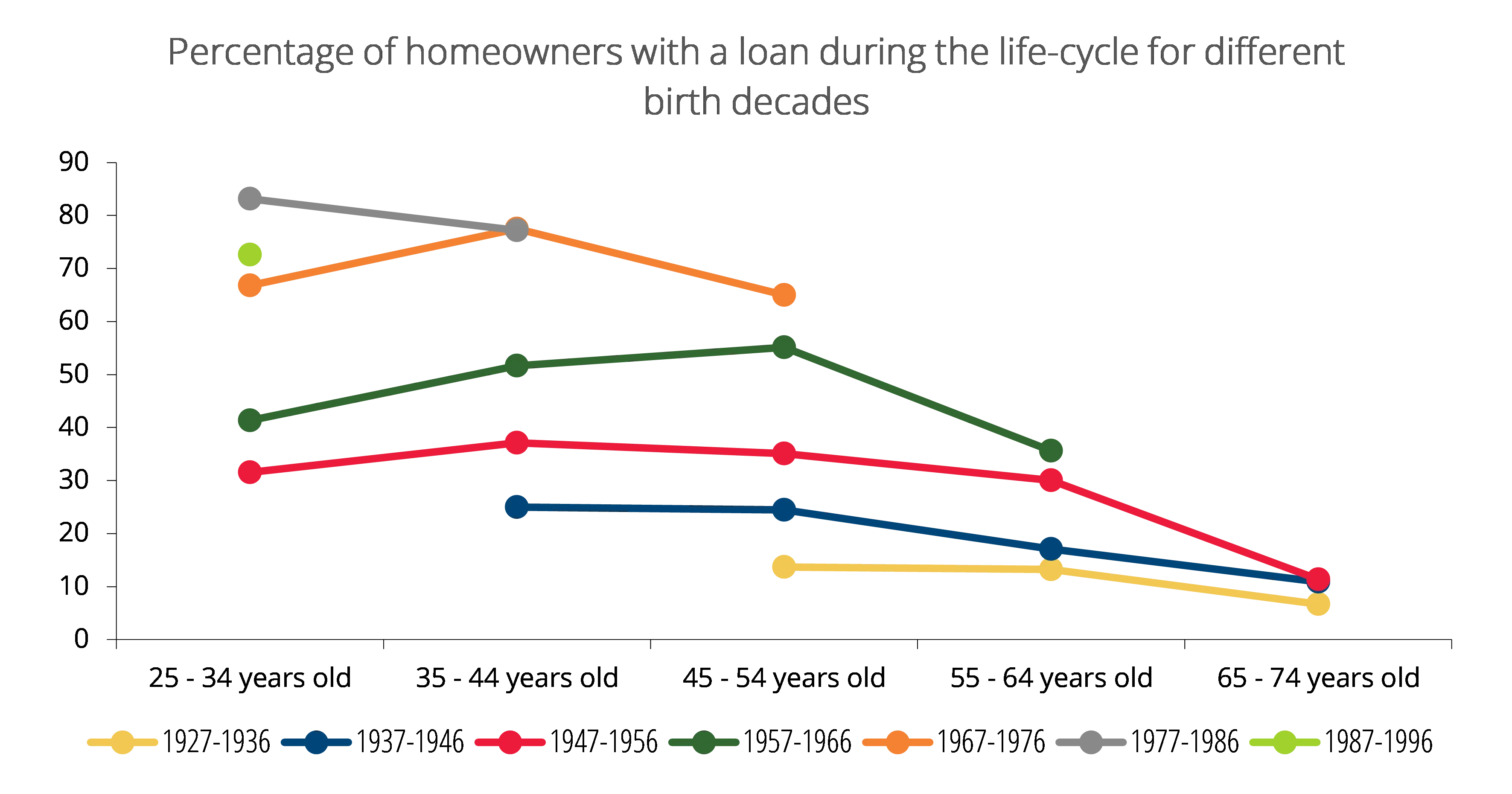 Economics in a picture: The percentage of young homeowners with a housing loan is higher in recent generations