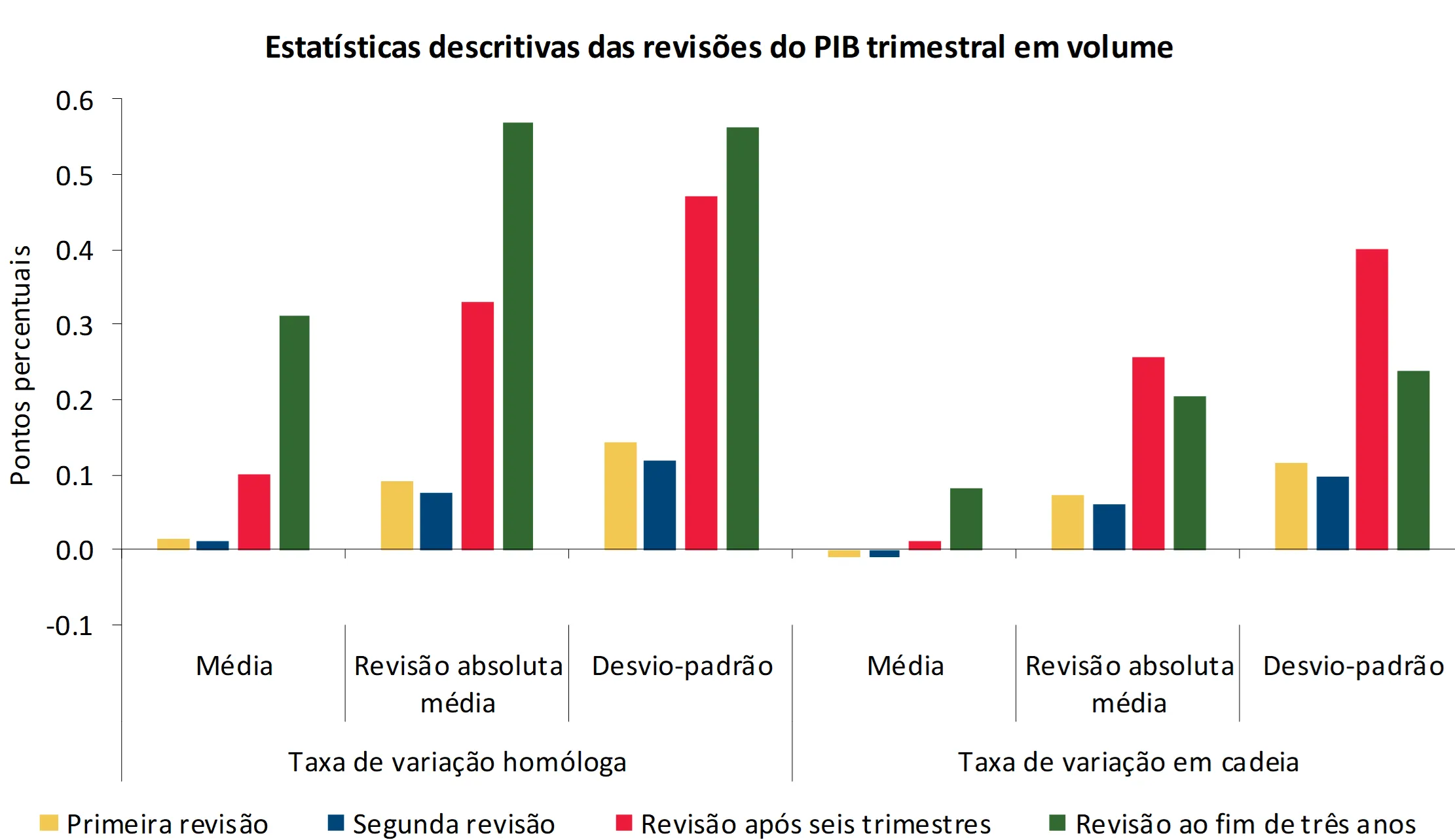 A taxa de variação real do PIB é pouco revista a seguir à primeira divulgação apresentando posteriormente revisões mais significativas