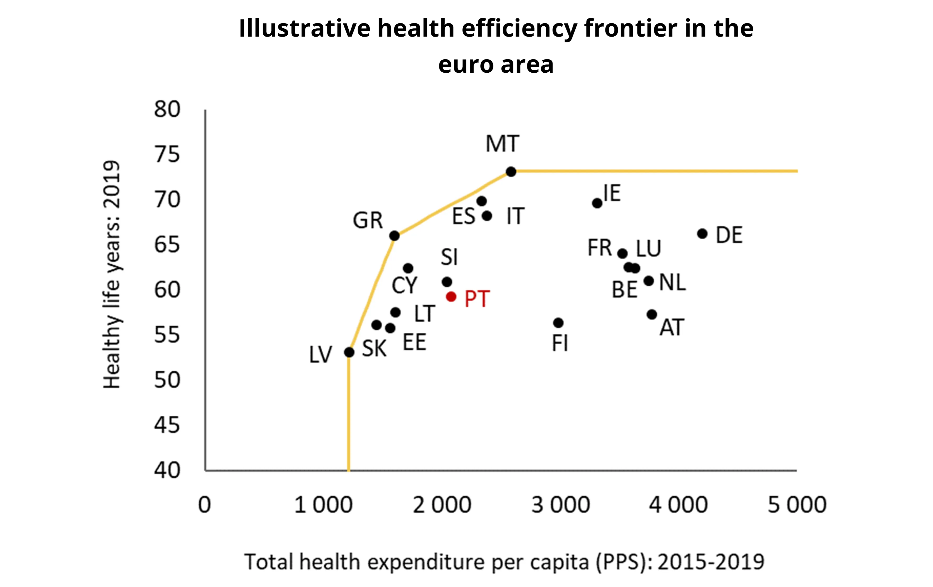 The efficiency of the health system in Portugal holds an intermediate position among euro area countries