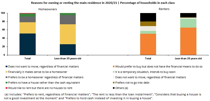 Economics in a picture: Almost two thirds of the young renters would prefer to be homeowners, but do not have the financial means to do so