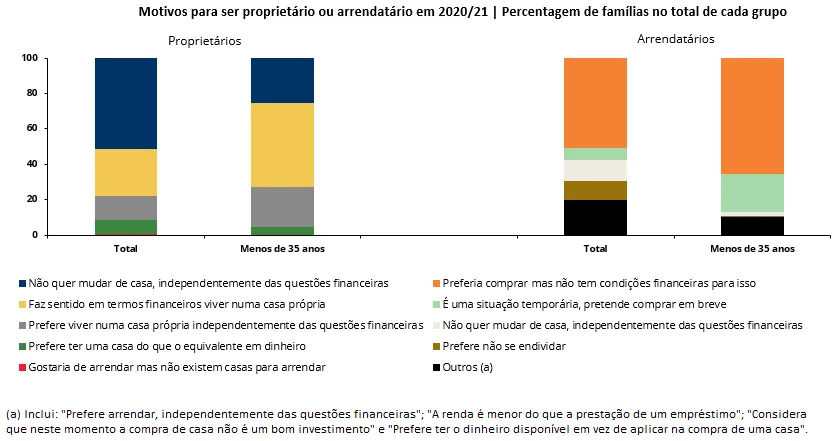 Economia numa imagem: Quase dois terços das famílias jovens arrendatárias preferia ter casa própria, mas não tem condições financeiras para tal
