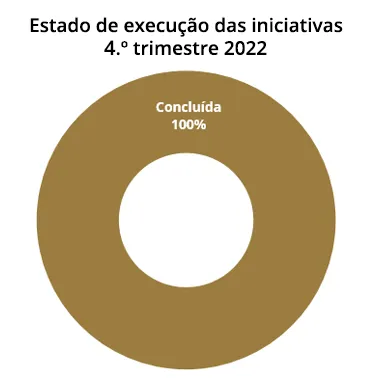 Estado de execução das iniciativas da Estratégia Nacional para os Pagamentos de Retalho | Horizonte 2022