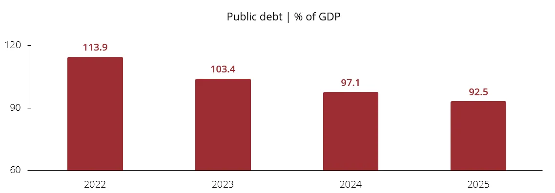 Public debt | % of GDP