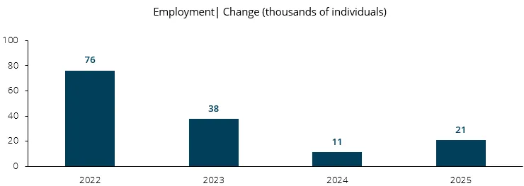 Employment| Change (thousands of individuals)