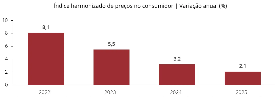 Índice harmonizado de preços no consumidor | Variação anual (%)