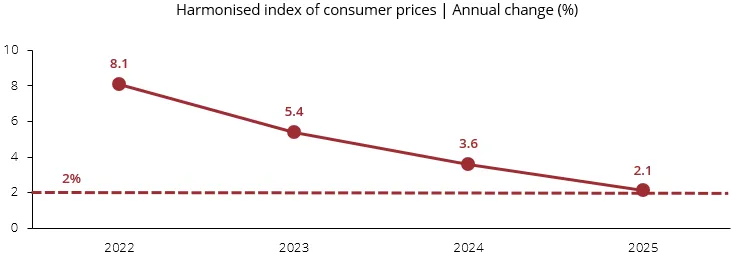 Harmonised index of consumer prices | Annual change (%)
