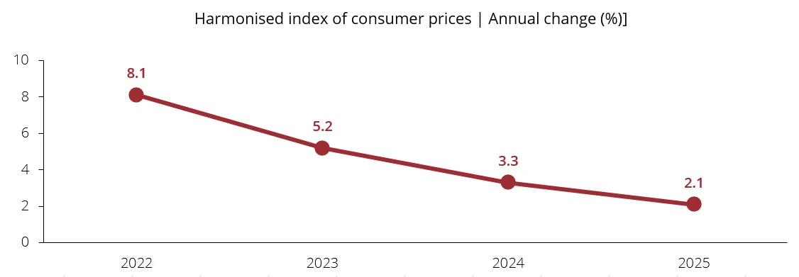 Harmonised index of consumer prices | Annual change (%)]