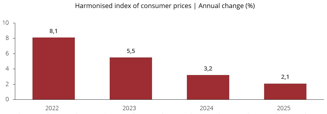 Harmonised index of consumer prices | Annual change (%)