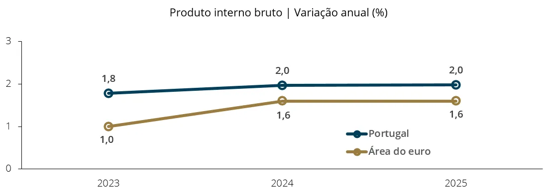 Produto interno bruto | Variação anual (%)