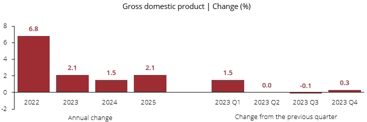 Gross domestic product | Change (%)