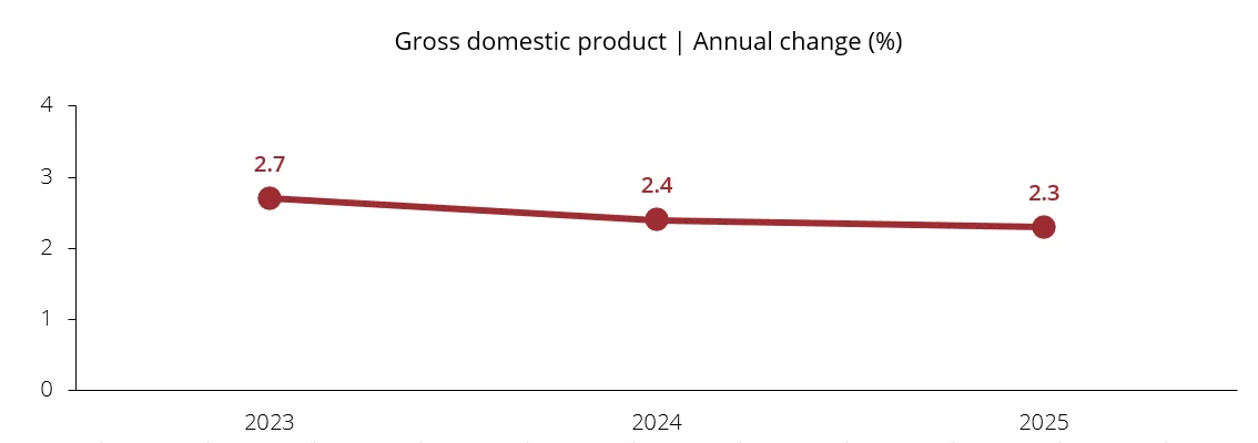 Gross domestic product | Annual change (%)
