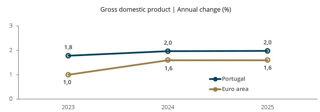 Gross domestic product | Annual change (%)