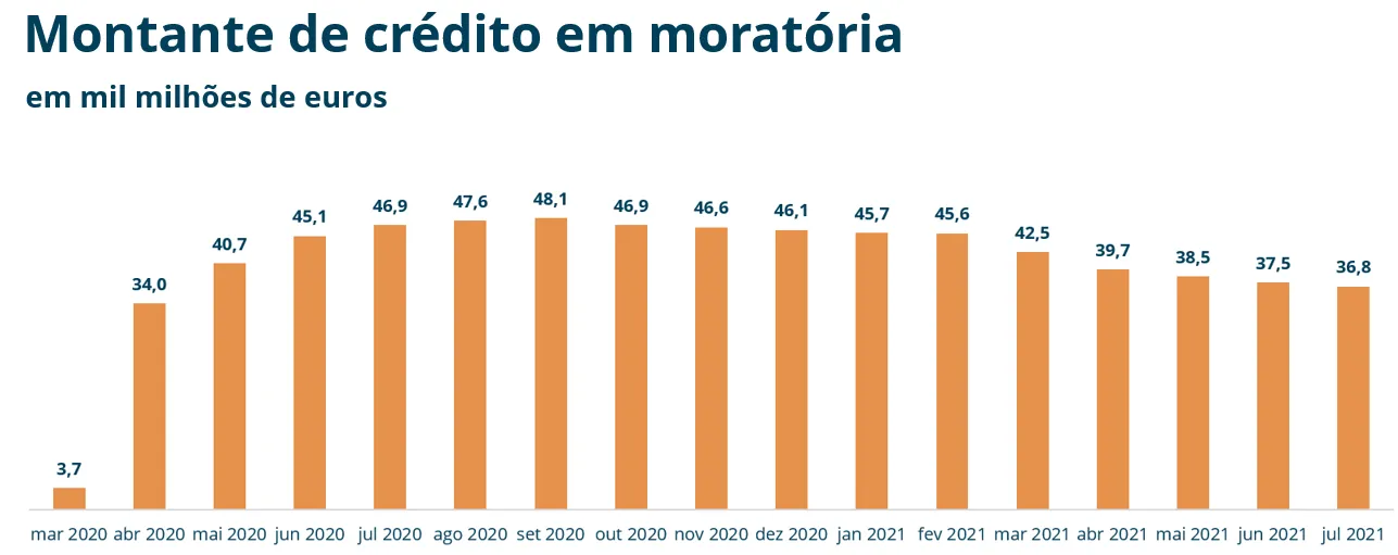 Empréstimos em moratória continuam a decrescer em julho 