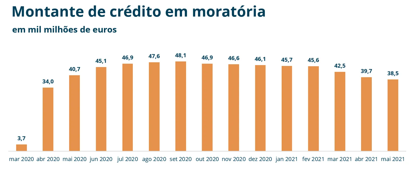 Montante de crédito em moratória, maio 2021