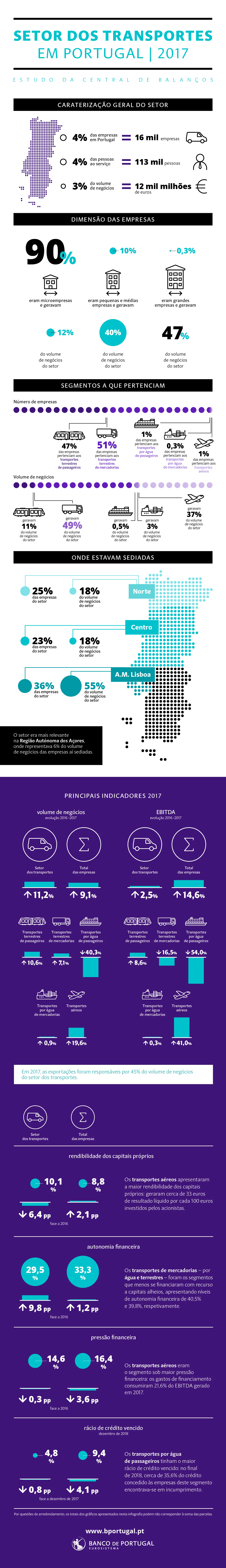 Infografia - Estudo da Central de Balanços: Análise das empresas do setor dos transportes 2017