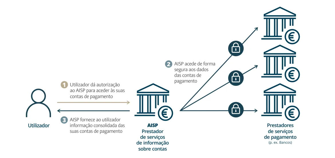 Infografia - Serviço de informação sobre contas (AIS – Account Information Services)