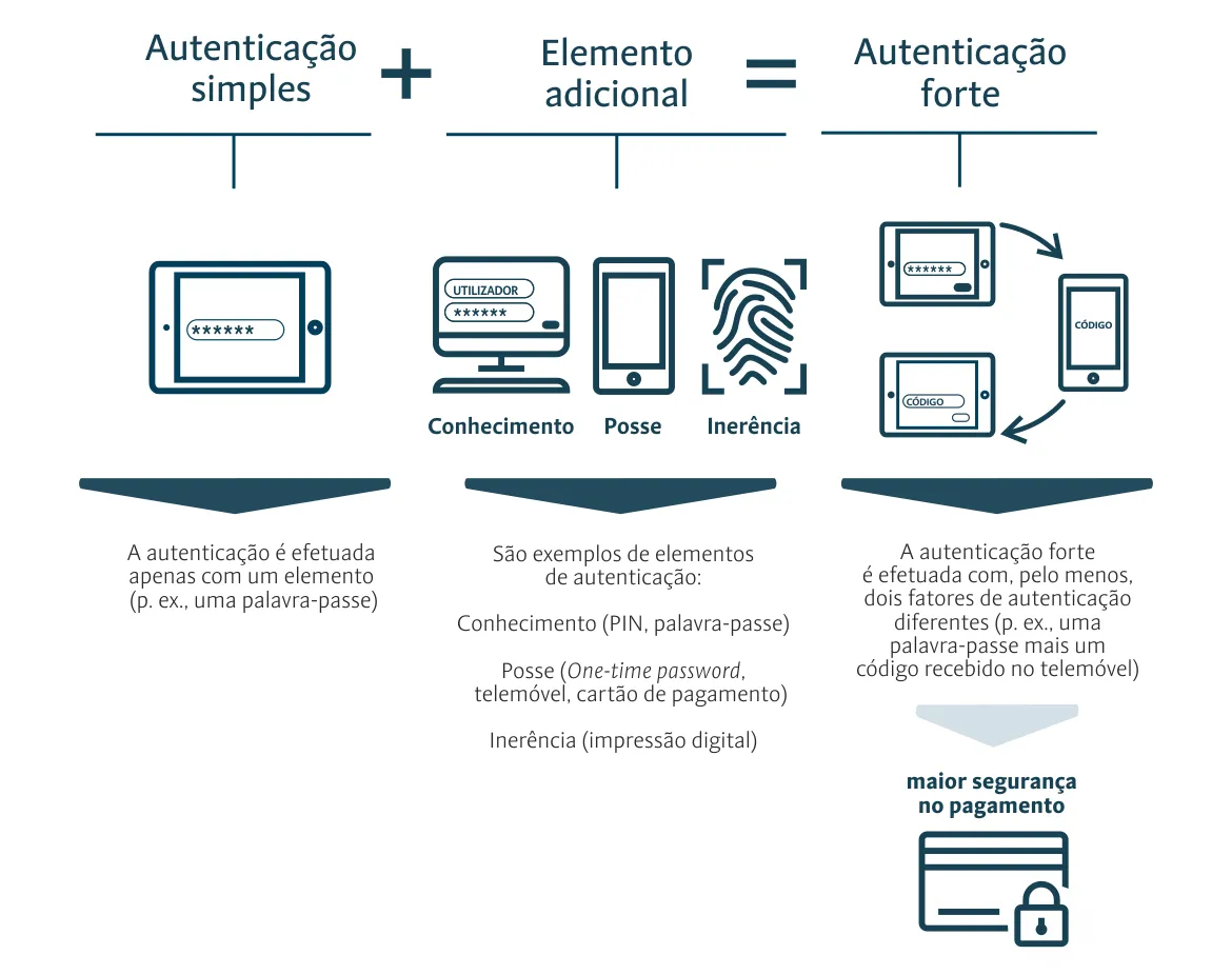 Infografia - Autenticação forte