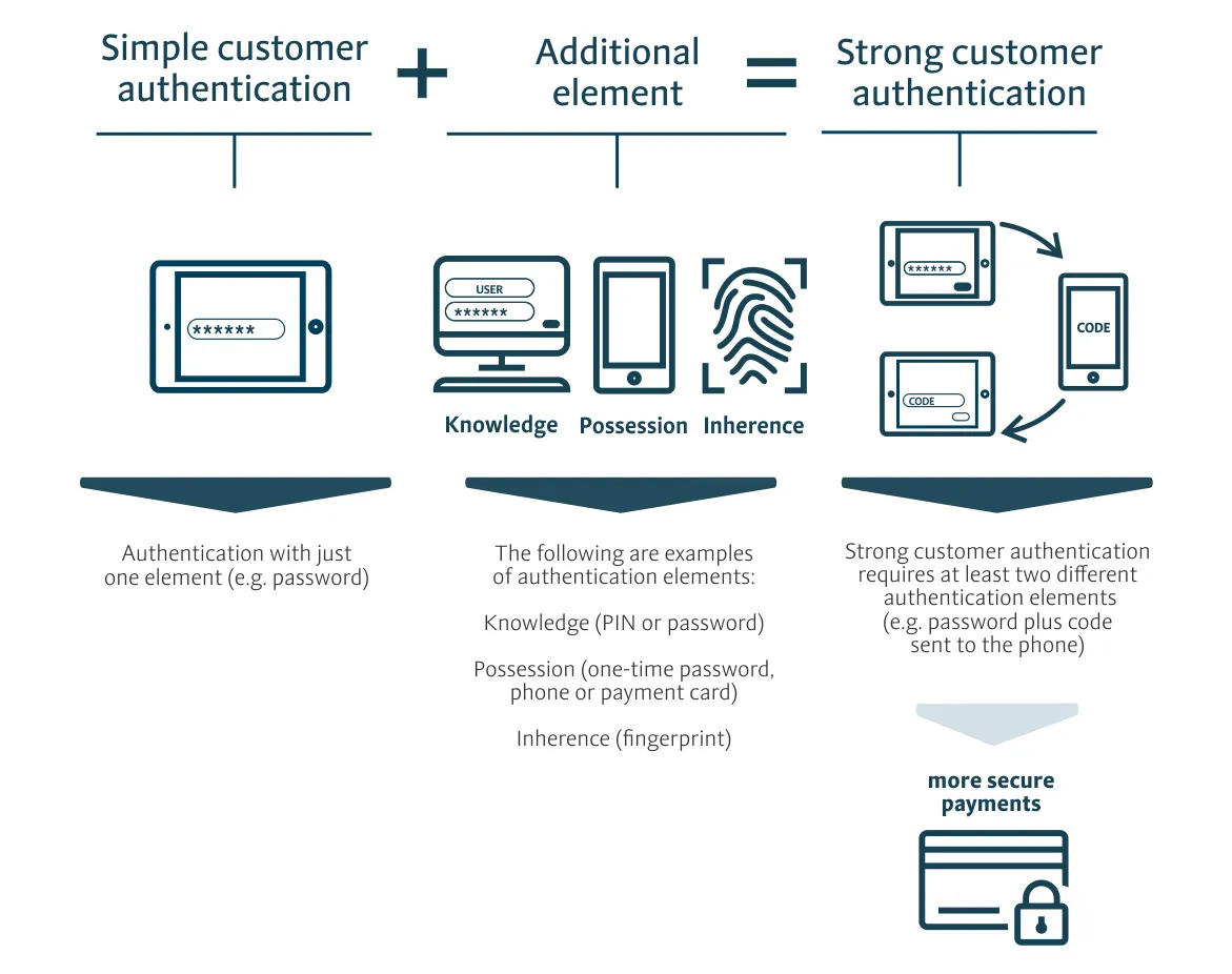 Strong customer authentication