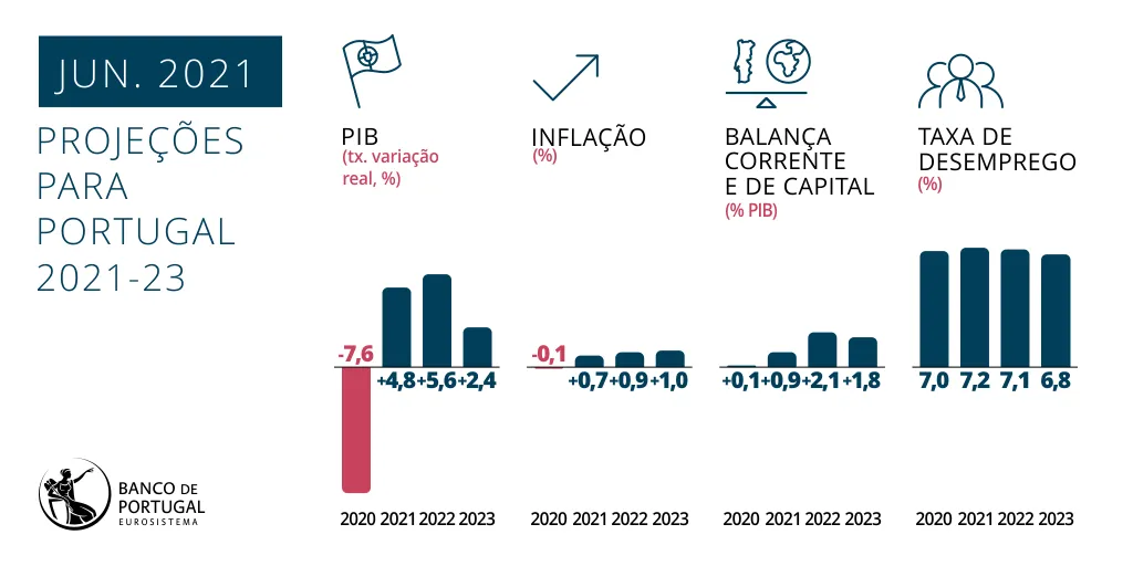 Boletim Económico - junho 2021