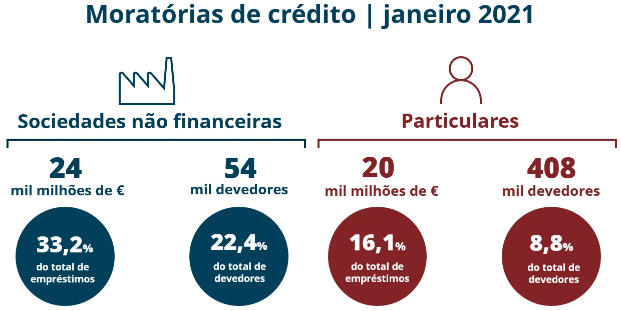 Banco de Portugal divulga informação estatística sobre moratórias de crédito