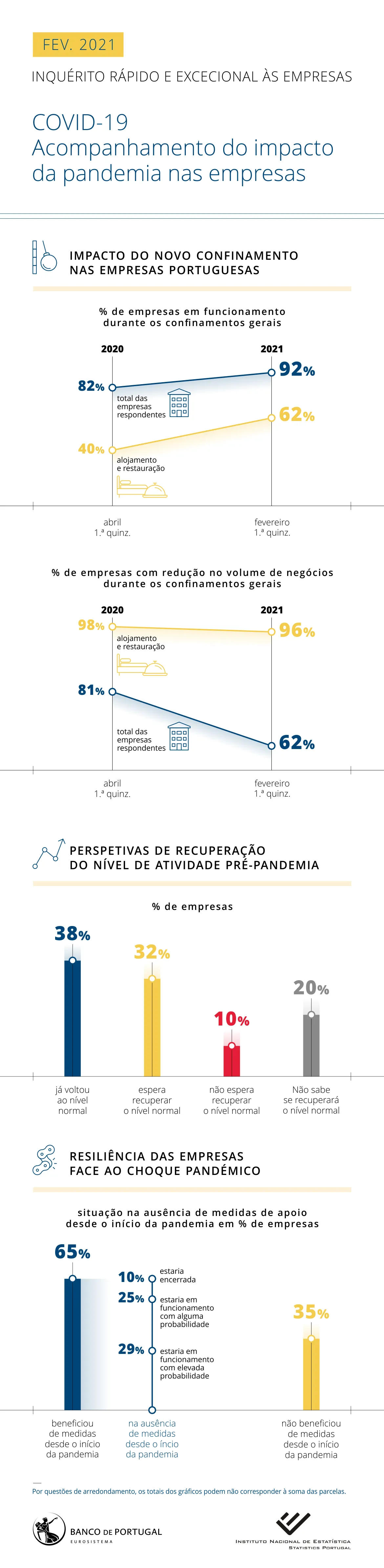COVID-19. Resultados do Inquérito Rápido e Excecional às Empresas: 1ª quinzena de fevereiro de 2021