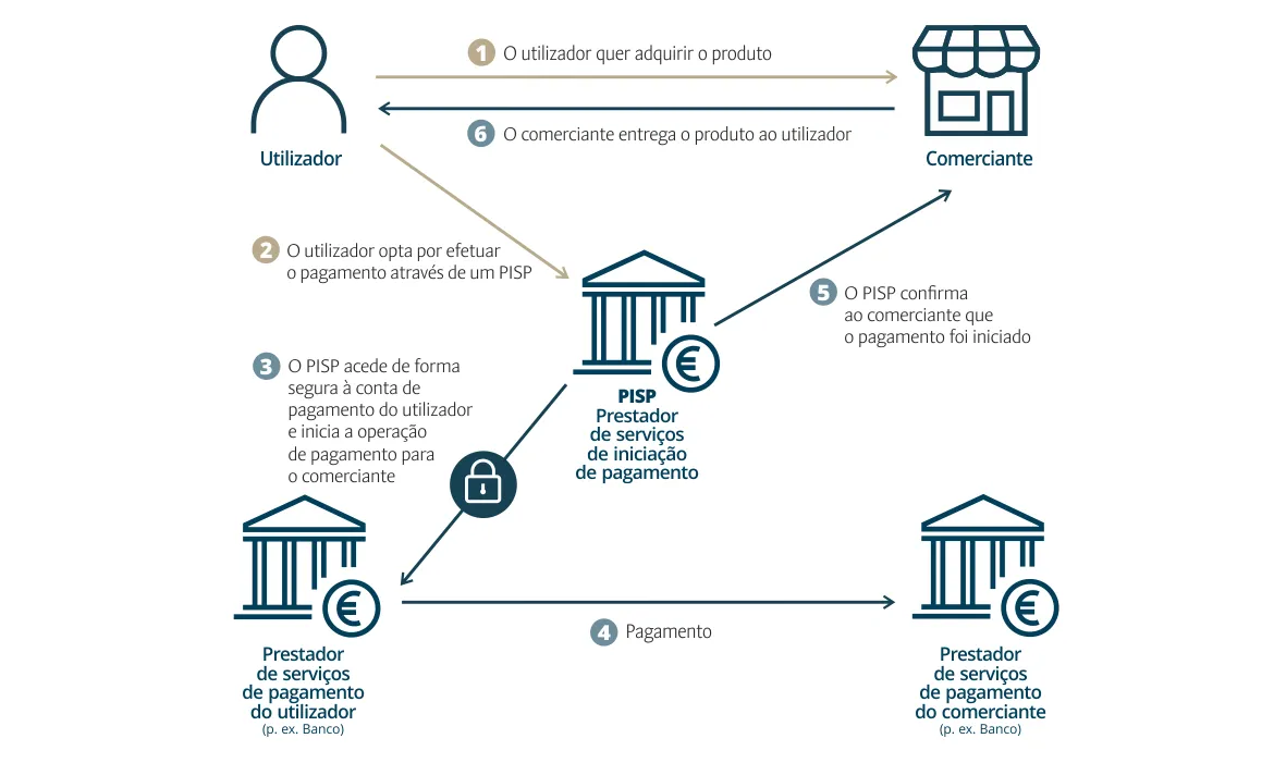 Infografia - Serviço de iniciação de pagamento (PIS – Payment Initiation Services)